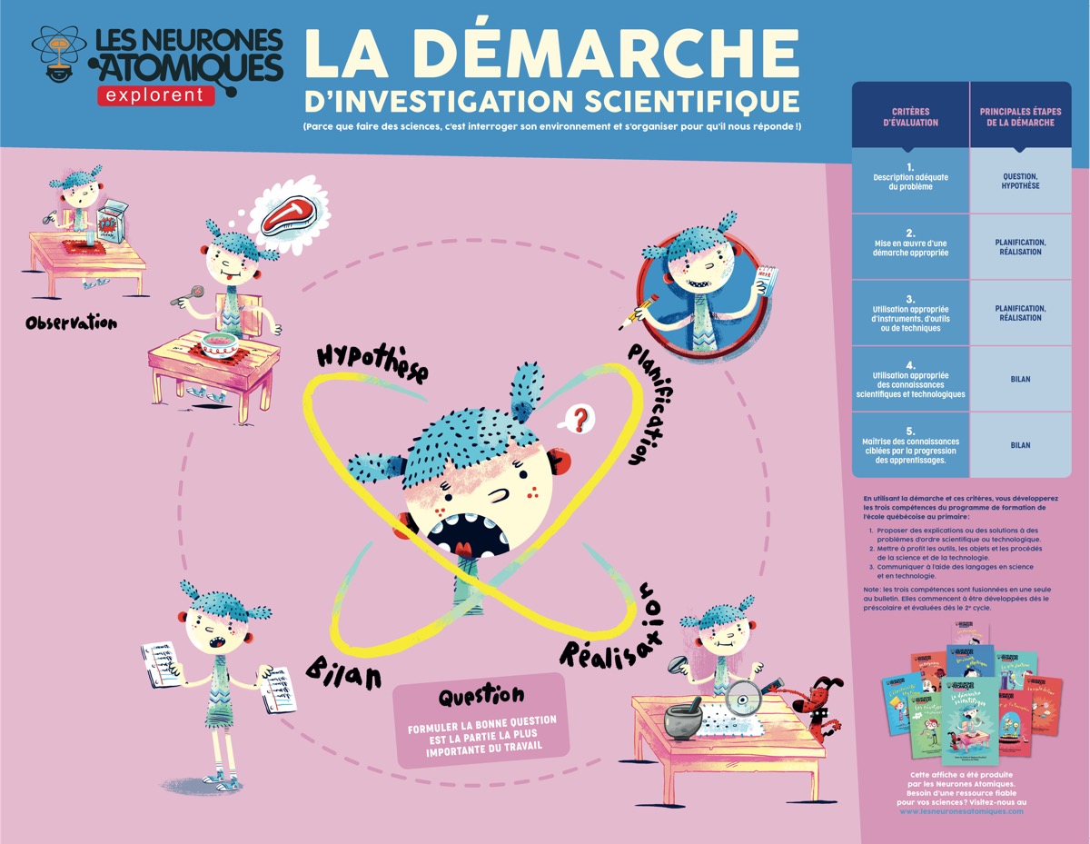 Affiche de la démarche scientifique des Neurones atomiques
